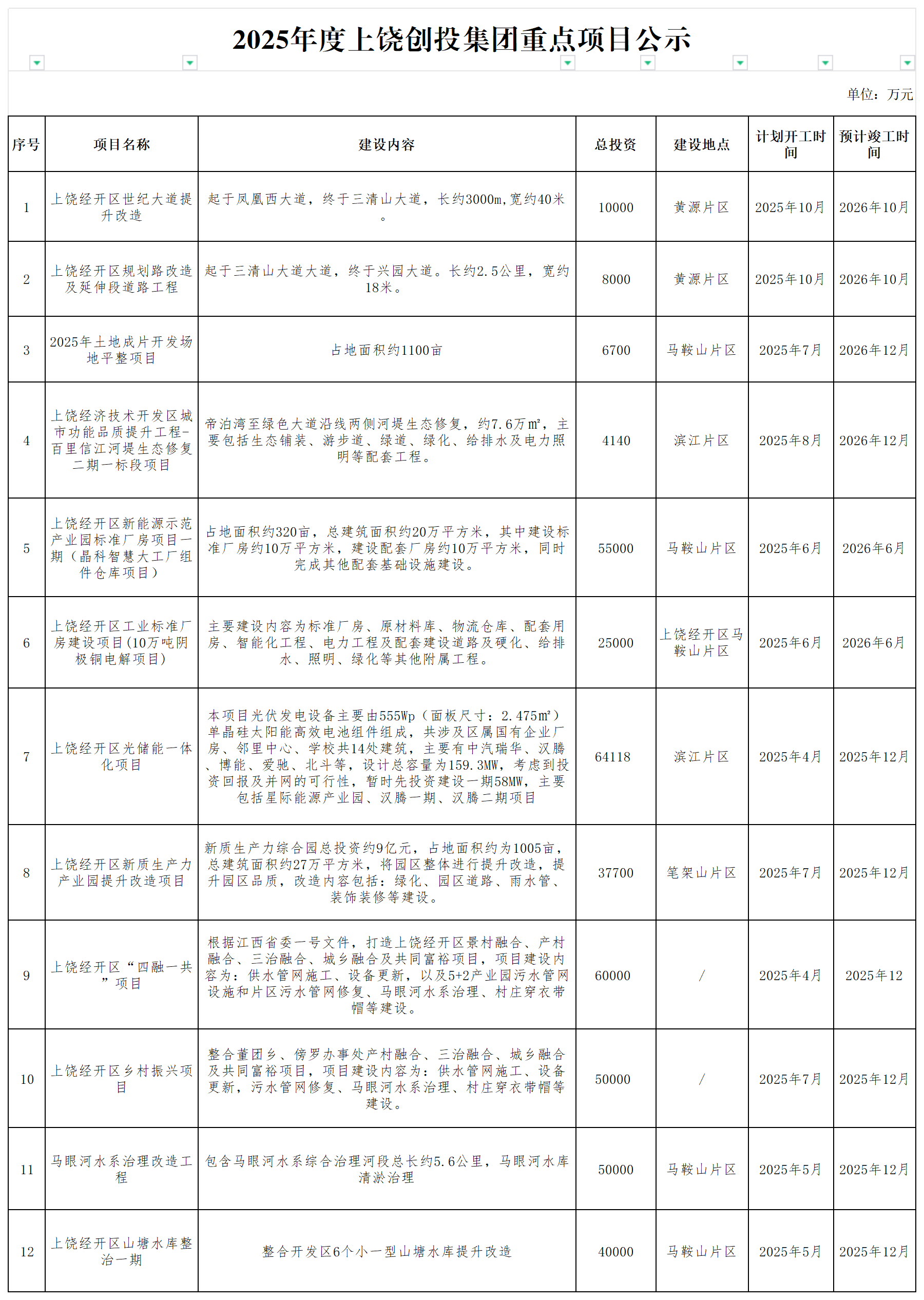 2025年度上饒創投集團重點項目公示_謀劃儲備庫項目.png