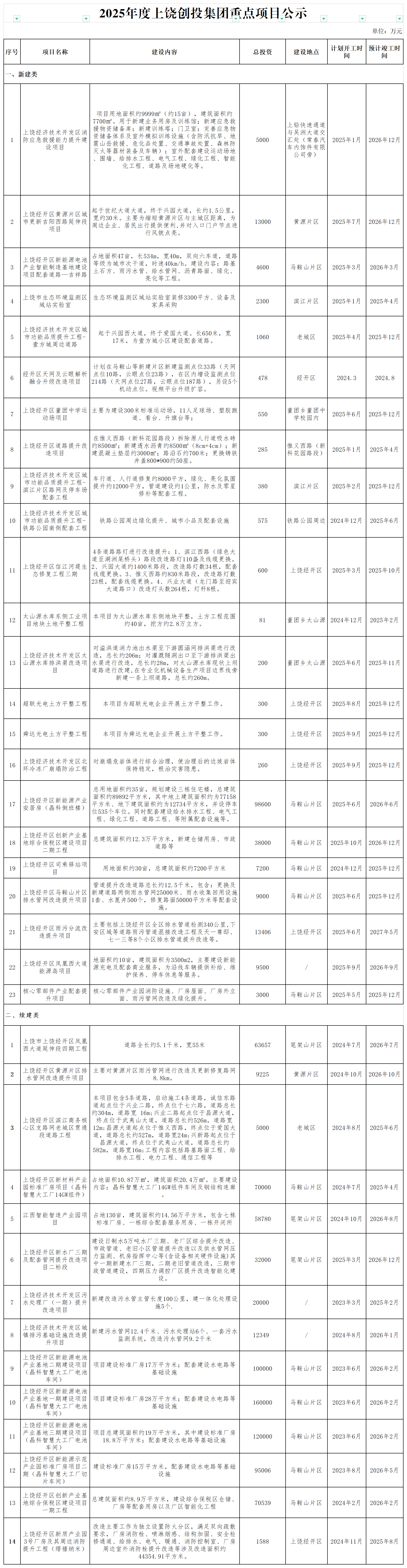 2025年度上饒創投集團重點項目公示_政府性投資項目(1).png